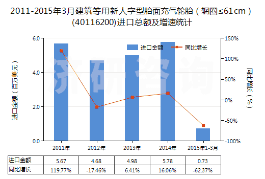 2011-2015年3月建筑等用新人字型胎面充氣輪胎（輞圈≤61cm）(40116200)進(jìn)口總額及增速統(tǒng)計(jì)
